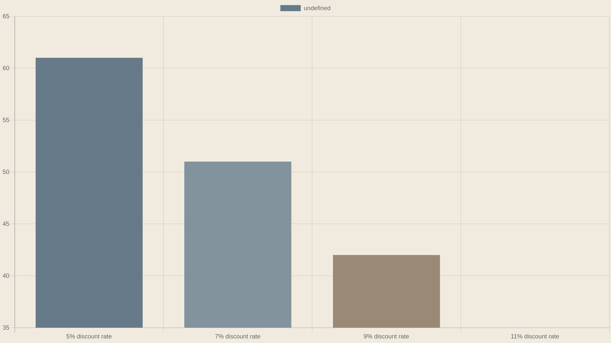 Present value of one hundred dollars received in ten years at different discount rates