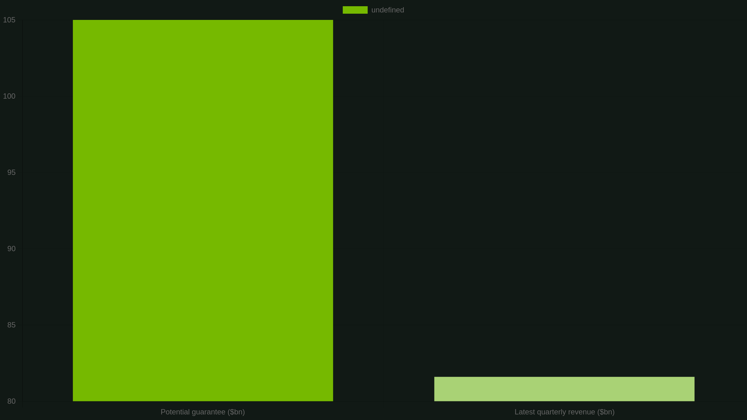 Nvidia potential OpenAI guarantee compared with latest quarterly revenue