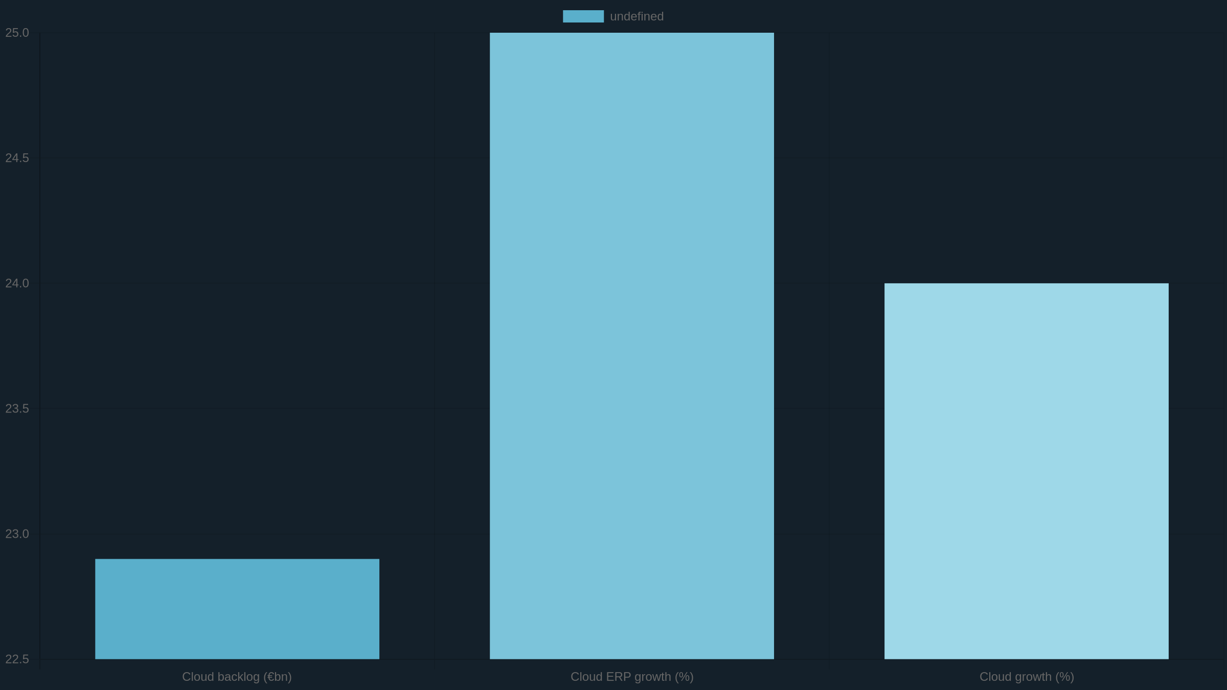 SAP Cloud backlog and cloud growth chart
