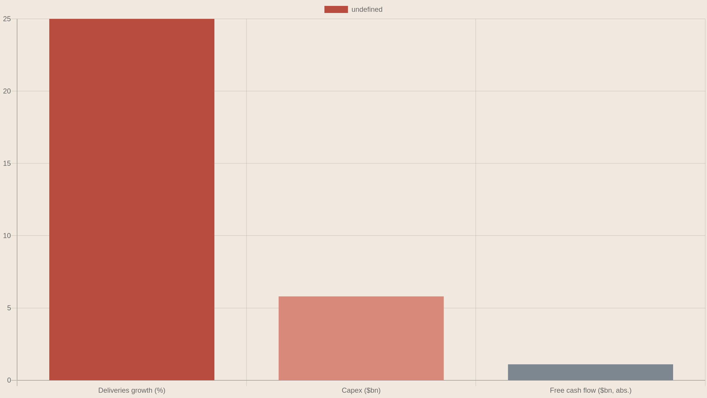 Tesla deliveries growth, capex and free cash flow chart