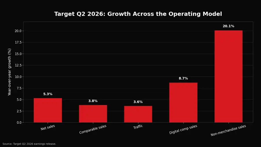 Bar chart showing Target Q2 2026 year-over-year growth: net sales 5.3%, comparable sales 3.8%, traffic 3.6%, digital comparable sales 8.7%, and non-merchandise sales 20.1%.